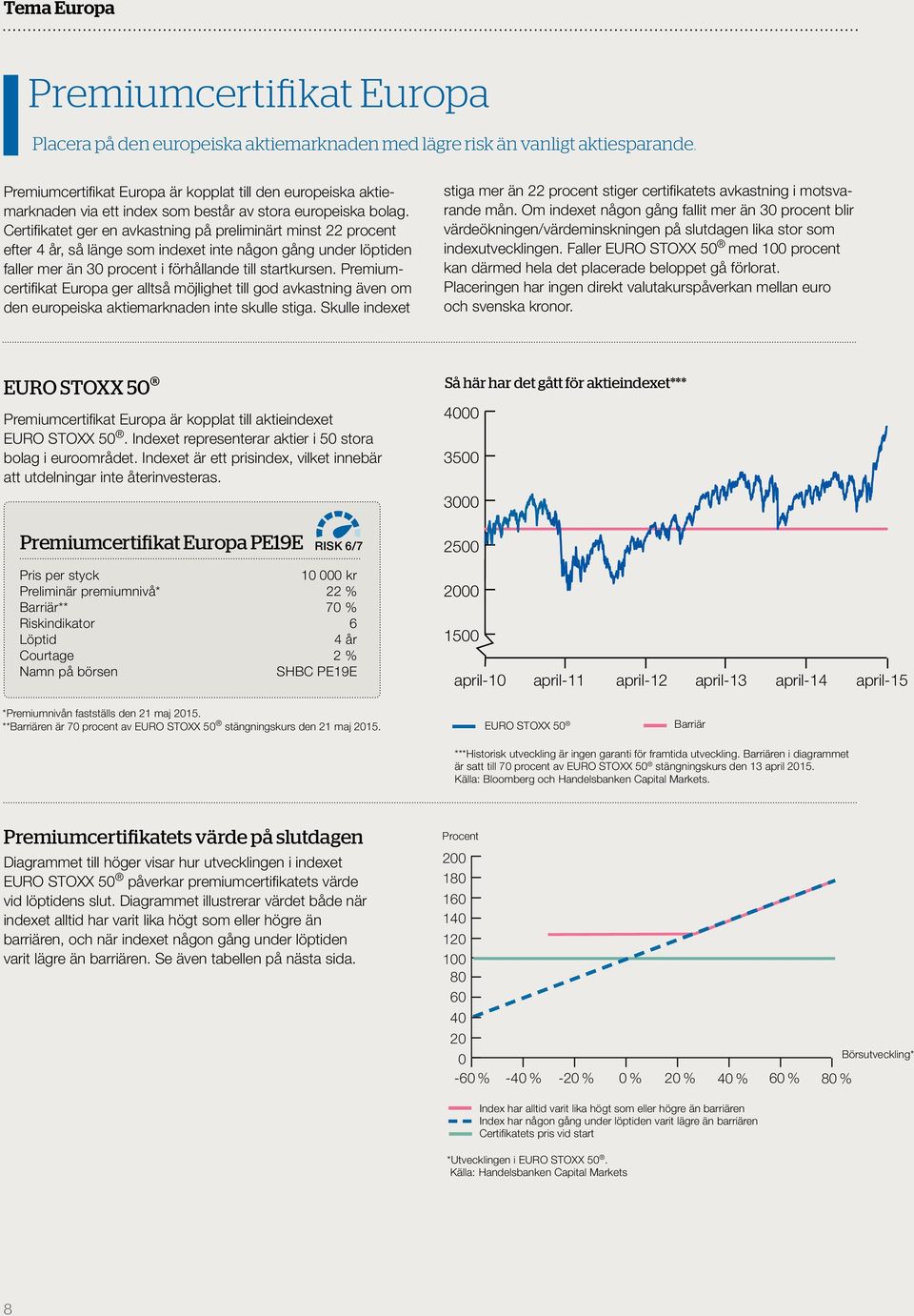 Certifikatet ger en avkastning på preliminärt minst 22 procent efter 4 år, så länge som indexet inte någon gång under löptiden faller mer än 30 procent i förhållande till startkursen.