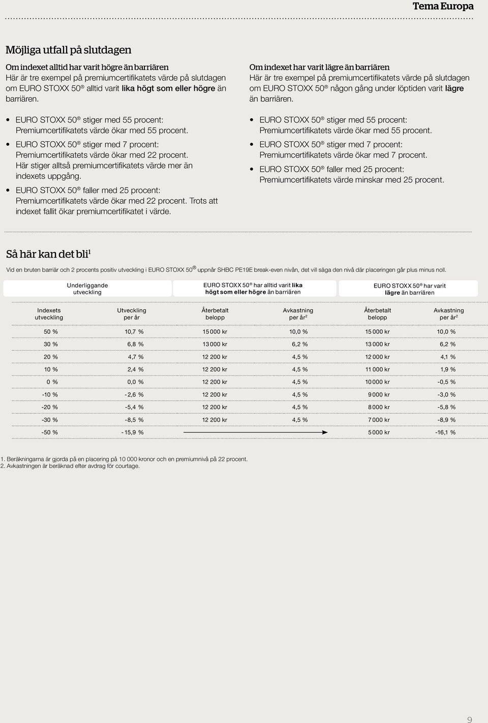 Här stiger alltså premiumcertifikatets värde mer än indexets uppgång. EURO STOXX 50 faller med 25 procent: Premiumcertifikatets värde ökar med 22 procent.