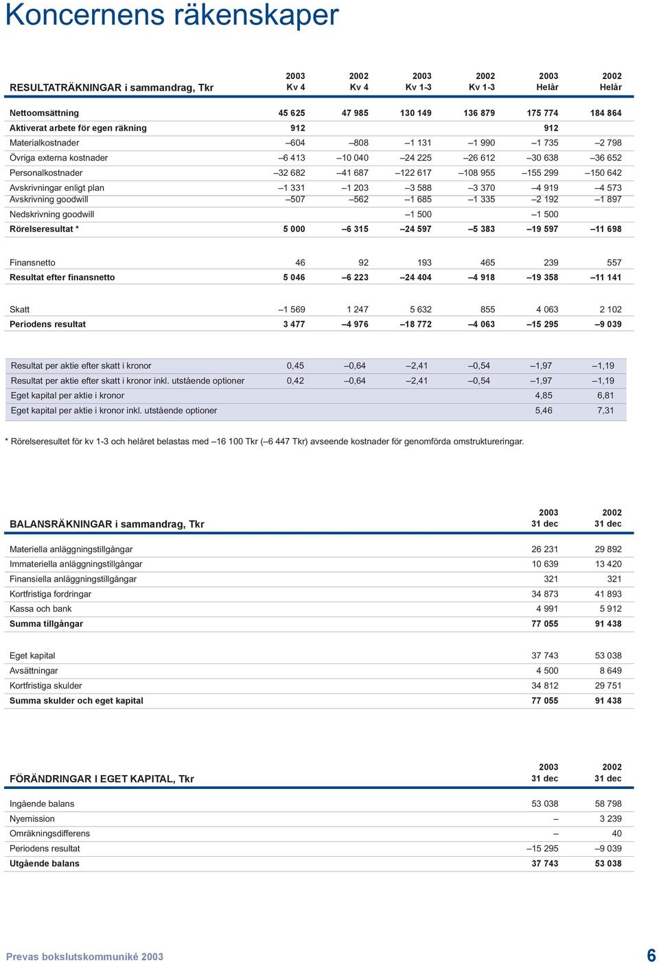 299 150 642 Avskrivningar enligt plan 1 331 1 203 3 588 3 370 4 919 4 573 Avskrivning goodwill 507 562 1 685 1 335 2 192 1 897 Nedskrivning goodwill 1 500 1 500 Rörelseresultat * 5 000 6 315 24 597 5