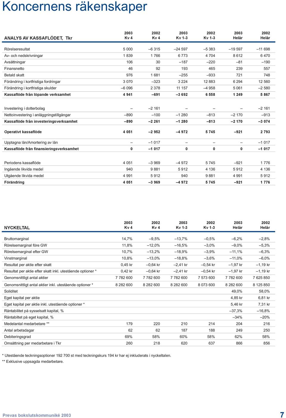 294 12 560 Förändring i kortfristiga skulder 6 096 2 378 11 157 4 958 5 061 2 580 Kassaflöde från löpande verksamhet 4 941 691 3 692 6 558 1 249 5 867 Investering i dotterbolag 2 161 2 161