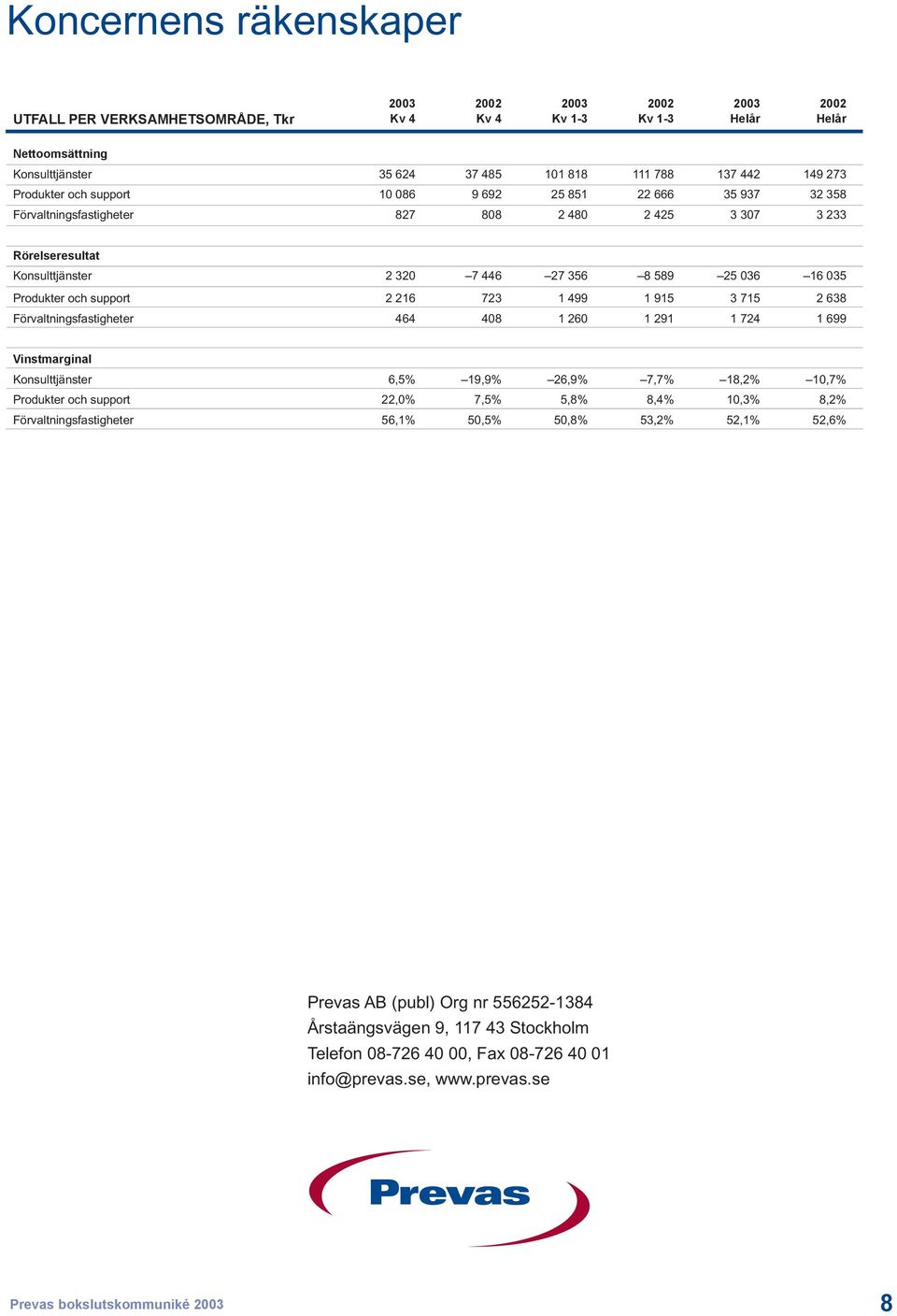 Produkter och support 2 216 723 1 499 1 915 3 715 2 638 Förvaltningsfastigheter 464 408 1 260 1 291 1 724 1 699 Vinstmarginal Konsulttjänster 6,5% 19,9% 26,9% 7,7% 18,2% 10,7% Produkter och support