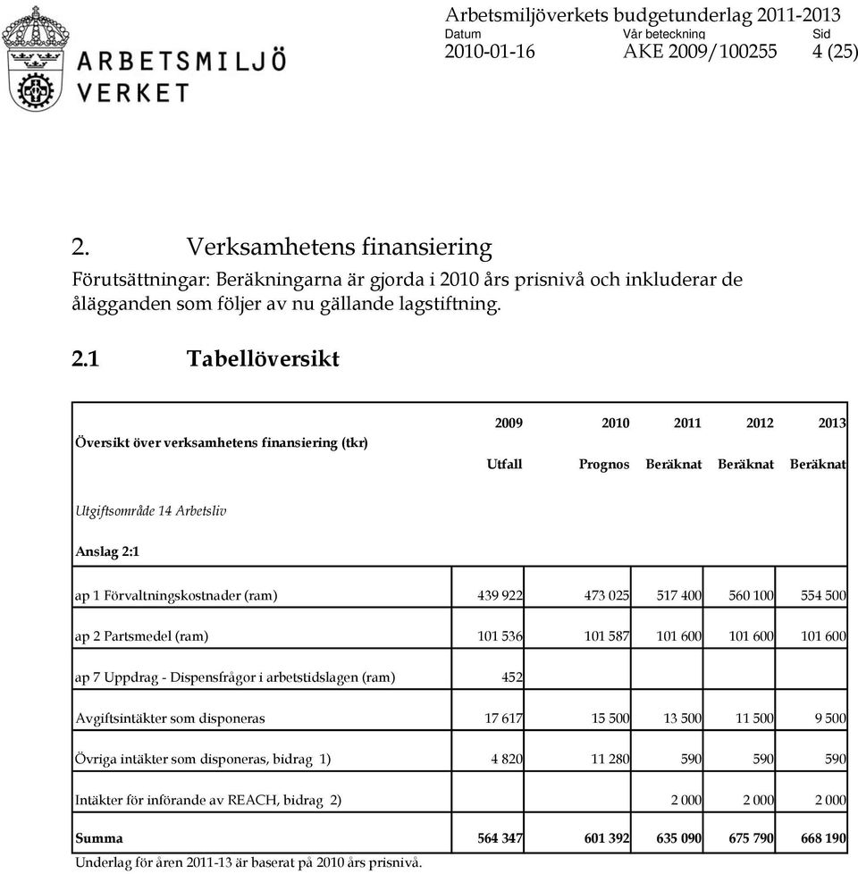 Verksamhetens finansiering Förutsättningar: Beräkningarna är gjorda i 20