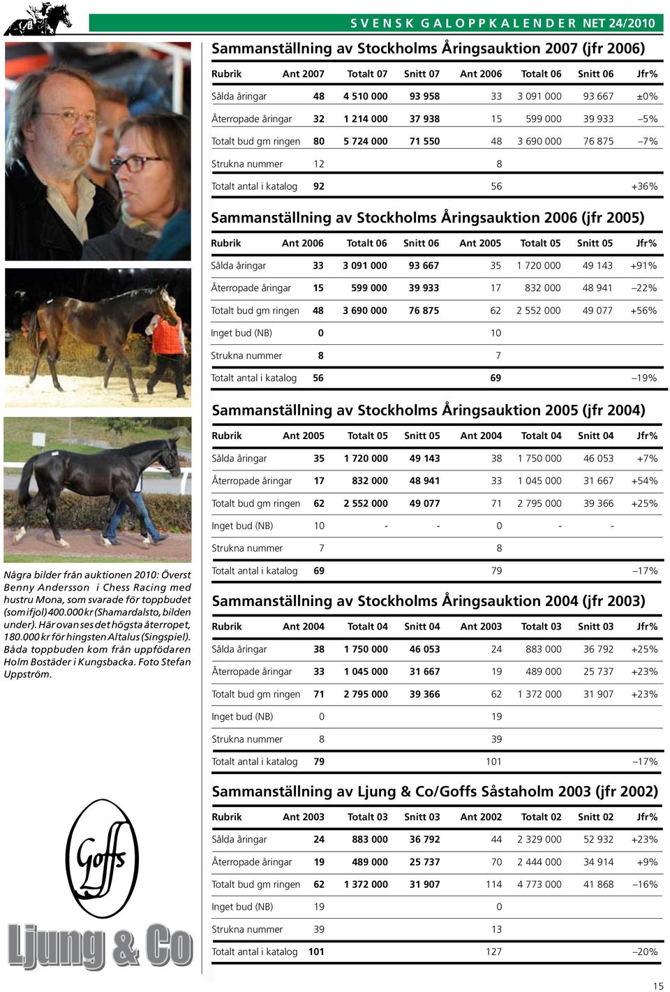 katalog 92 56 +36% Sammanställning av Stockholms Åringsauktion 2006 (jfr 2005) Rubrik Ant 2006 Totalt 06 Snitt 06 Ant 2005 Totalt 05 Snitt 05 Jfr% Sålda åringar 33 3 091 000 93 667 35 1 720 000 49