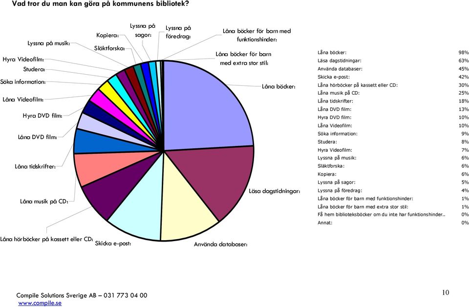 98% Läsa dagstidningar: 63% Använda databaser: 45% Söka information: Låna Videofilm: Låna böcker: Skicka e-post: 42% Låna hörböcker på kassett eller CD: 30% Låna musik på CD: 25% Låna tidskrifter: