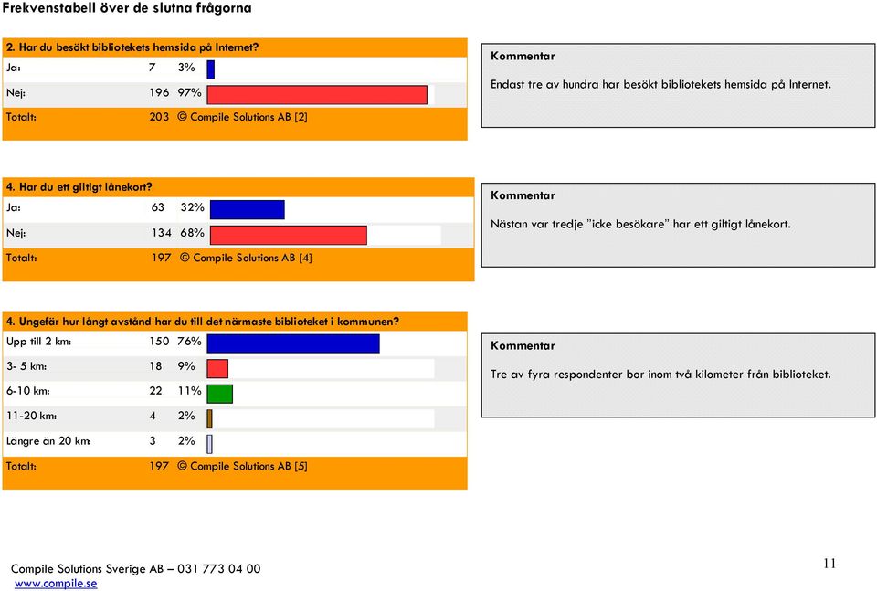 Ja: 63 32% Nej: 134 68% Nästan var tredje icke besökare har ett giltigt lånekort. Totalt: 197 Compile Solutions AB [4] 4.