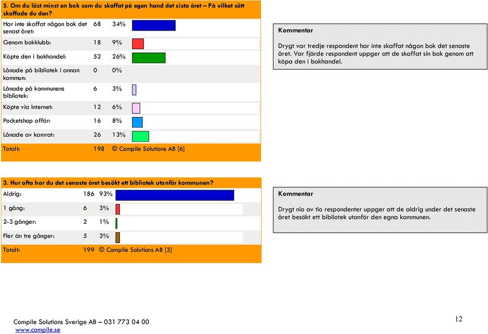 12 6% Drygt var tredje respondent har inte skaffat någon bok det senaste året. Var fjärde respondent uppger att de skaffat sin bok genom att köpa den i bokhandel.