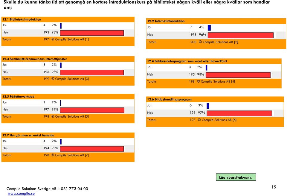 3 Samhällets/kommunens Internettjänster Ja: 3 2% Nej: 196 98% Totalt: 199 Compile Solutions AB [3] 12.