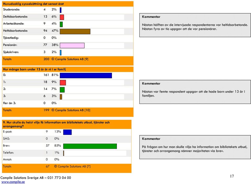 Tjänstledig: 0 0% Pensionär: 77 38% Sjukskriven: 3 2% Totalt: 200 Compile Solutions AB [9] Hur många barn under 13 år är ni i er familj 0: 161 81% 1: 18 9% 2: 14 7% 3: 6 3% Nästan var femte