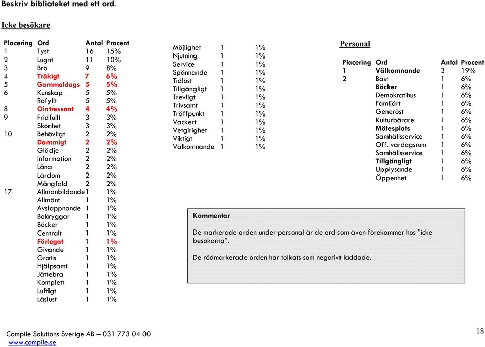 Behövligt 2 2% Dammigt 2 2% Glädje 2 2% Information 2 2% Låna 2 2% Lärdom 2 2% Mångfald 2 2% 17 Allmänbildande 1 1% Allmänt 1 1% Avslappnande 1 1% Bokryggar 1 1% Böcker 1 1% Centralt 1 1% Förlegat 1