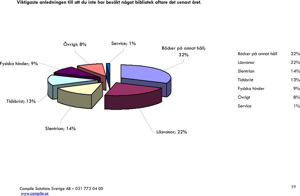 Fysiska hinder; 9% Övrigt; 8% Service; 1% Böcker på annat håll; 32% Böcker på