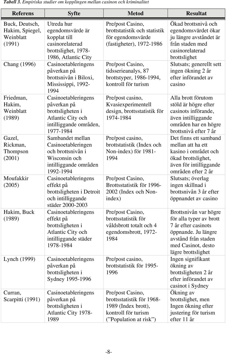 Rickman, Thompson (2001) Moufakkir (2005) Hakim, Buck (1989) Lynch (1999) Curran, Scarpitti (1991) Utreda hur egendomsvärde är kopplat till casinorelaterad brottslighet, 1978-1986, Atlantic City