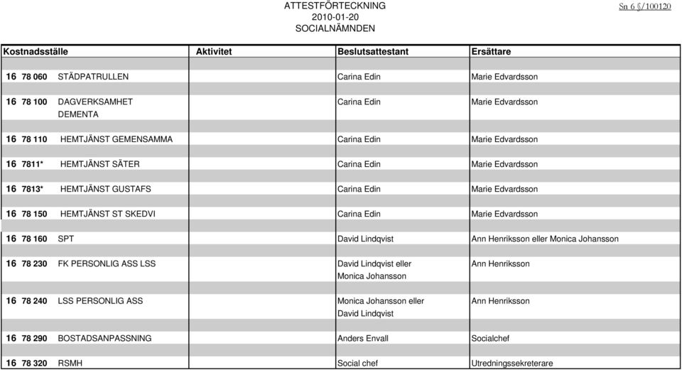 16 78 150 HEMTJÄNST ST SKEDVI Carina Edin Marie Edvardsson 16 78 160 SPT David Lindqvist Ann Henriksson eller Monica Johansson 16 78 230 FK PERSONLIG ASS LSS David Lindqvist eller Ann Henriksson