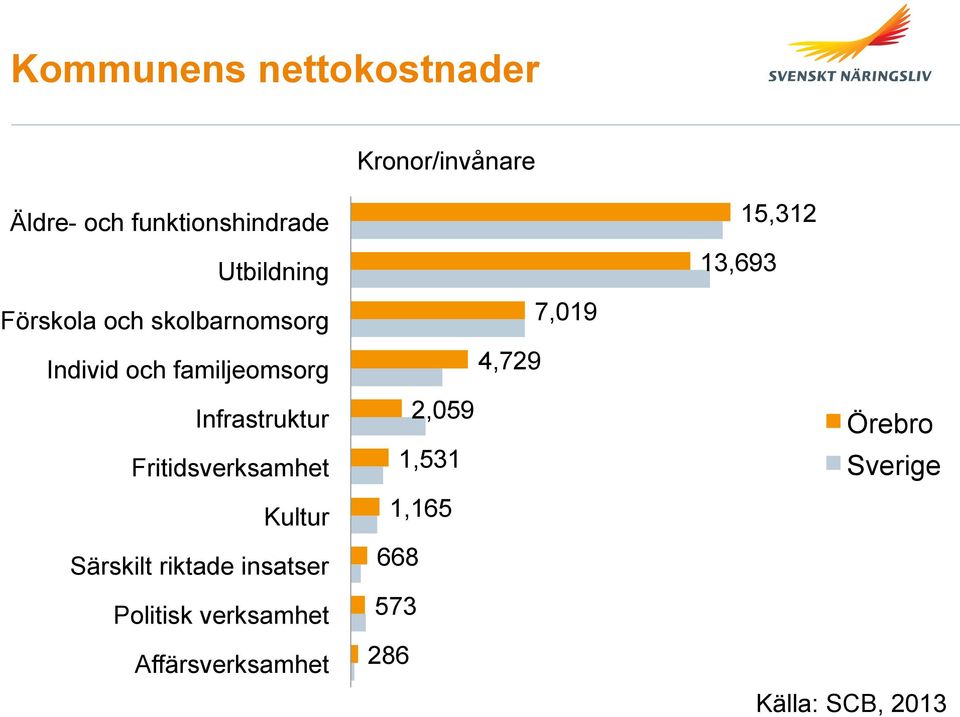 Fritidsverksamhet Kultur Särskilt riktade insatser Politisk verksamhet