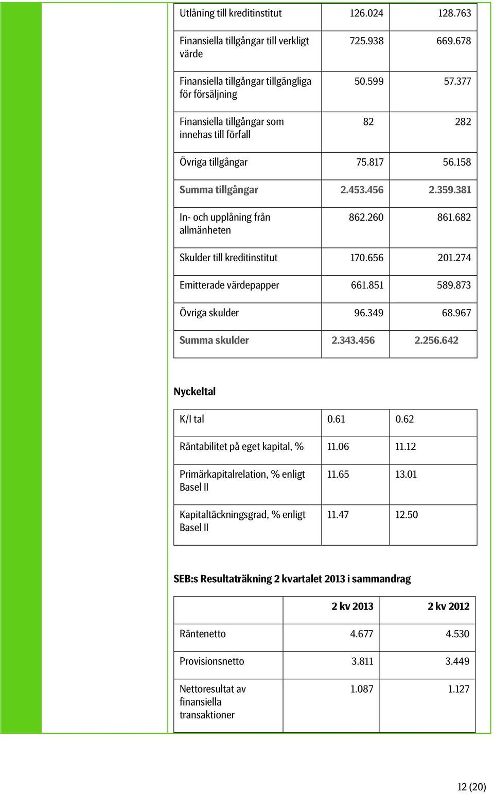 274 Emitterade värdepapper 661.851 589.873 Övriga skulder 96.349 68.967 Summa skulder 2.343.456 2.256.642 Nyckeltal K/I tal 0.61 0.62 Räntabilitet på eget kapital, % 11.06 11.