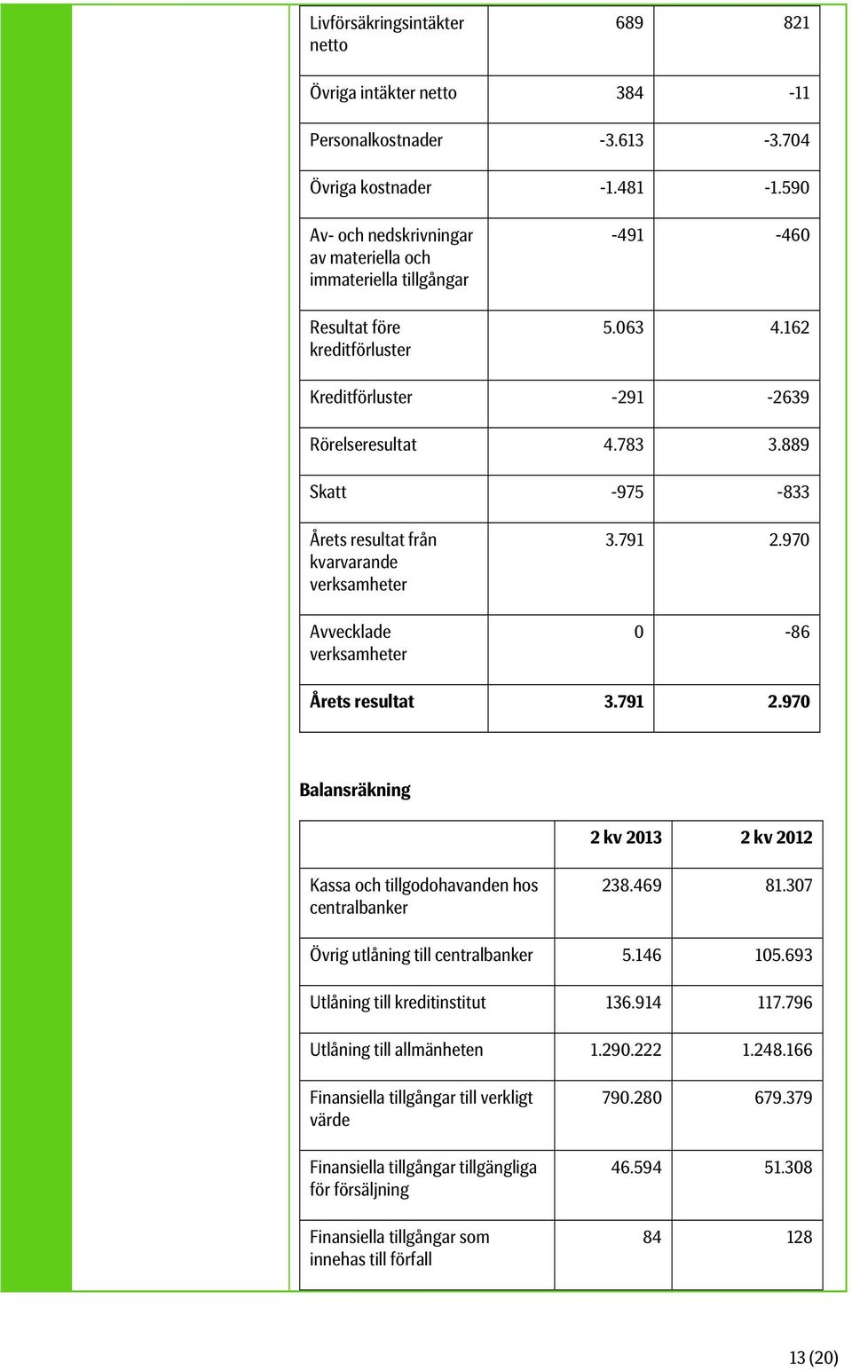 889 Skatt -975-833 Årets resultat från kvarvarande verksamheter Avvecklade verksamheter 3.791 2.970 0-86 Årets resultat 3.791 2.970 Balansräkning 2 kv 2013 2 kv 2012 Kassa och tillgodohavanden hos centralbanker 238.