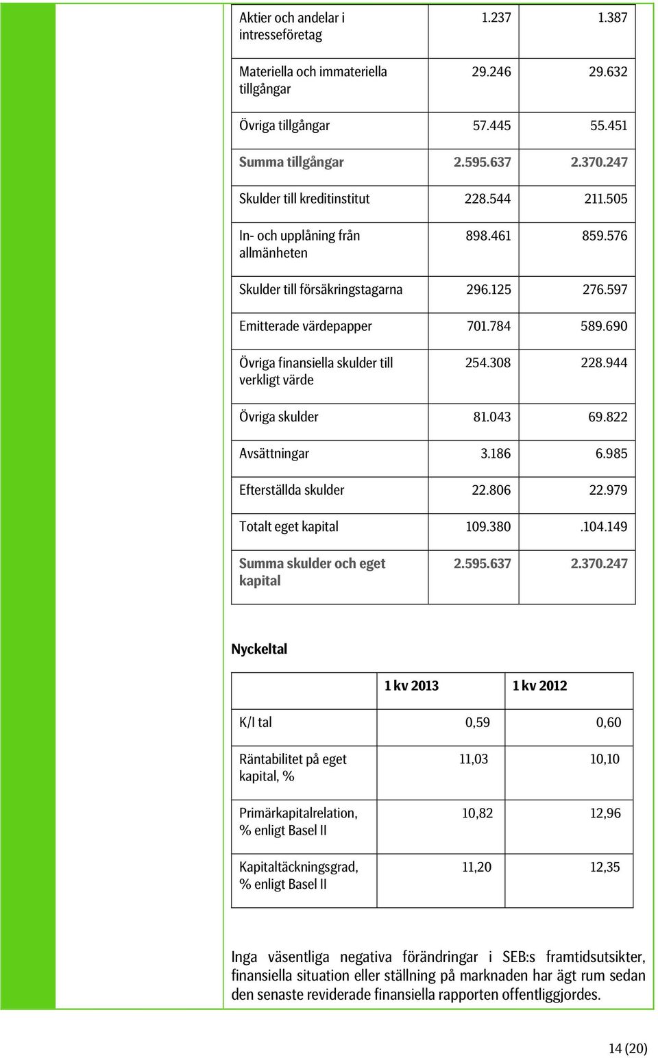 690 Övriga finansiella skulder till verkligt värde 254.308 228.944 Övriga skulder 81.043 69.822 Avsättningar 3.186 6.985 Efterställda skulder 22.806 22.979 Totalt eget kapital 109.380.104.