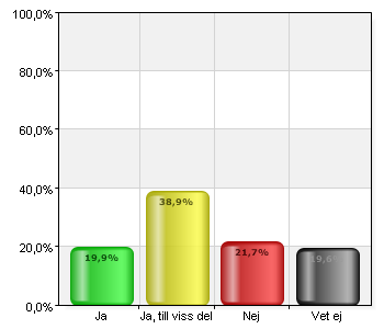 Hur länge har du varit anställd i Vetlanda kommun/vetab/witalabostäder?