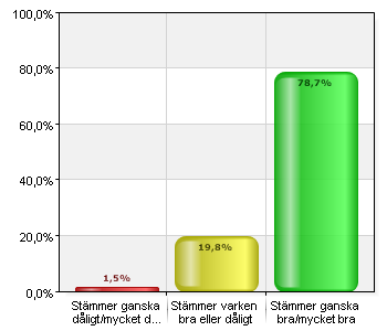 11. g tror att mina arbetskamrater anser att jag tar initiativ till förbättringar och utveckling på arbetet Mevärde 3,99 (+0,04) Median 4,00 bra.