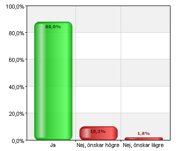 32. På min nuvarande har jag den tjänstgöringsgrad jag önskar Totalt 1715 539 713 115 81 149 18 18 72 11 Nej, önskar högre 199 85 47 18 4 29 3 0 9 3 Nej, önskar lägre 35 13 13 2 2 3 0 0