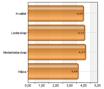 Förvaltningarnas och bolagens förändring av det totala mevärdet i jämförelse med 2014 2015 2014 Förändring VO 3,89 3,73 +0,16 BU 4,04 3,99 +0,05 TK 3,89 3,86 +0,03 SOC 3,95 3,90 +0,05 KLF 3,99 3,93