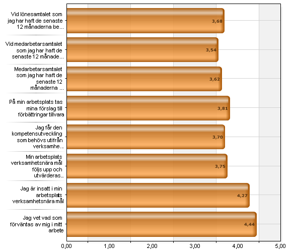 Kvalitet Frågor som ingår i området kvalitet: Vid lönesamtalet som jag har haft de senaste 12 månaderna bedömdes jag utifrån kommunens/vetabs/witalabostäders lönekriterier.