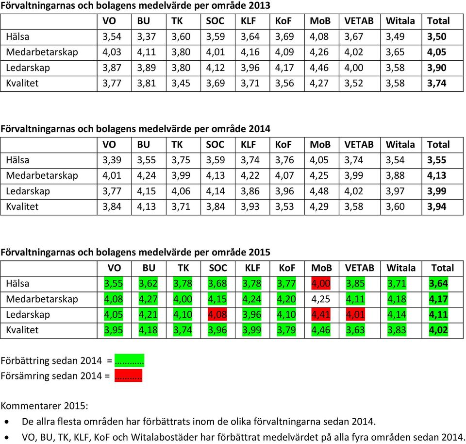 TK SOC KLF KoF MoB VETAB Witala Total Hälsa 3,39 3,55 3,75 3,59 3,74 3,76 4,05 3,74 3,54 3,55 Medarbetarskap 4,01 4,24 3,99 4,13 4,22 4,07 4,25 3,99 3,88 4,13 Ledarskap 3,77 4,15 4,06 4,14 3,86 3,96