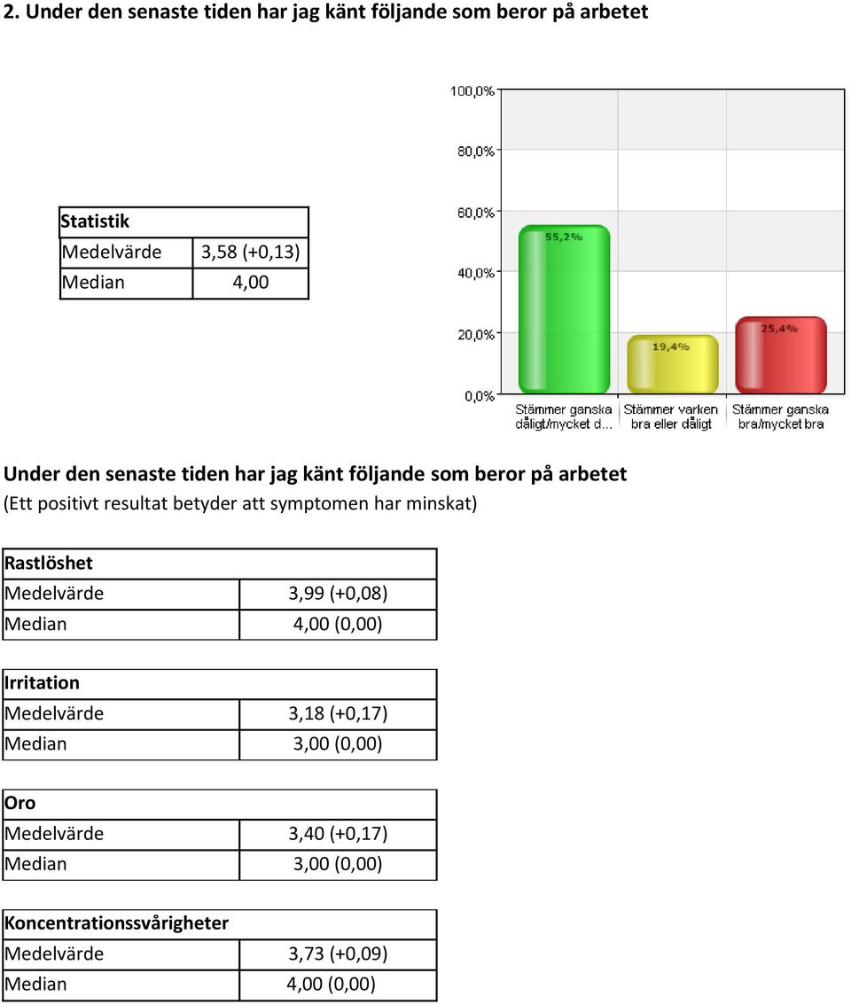 minskat) Rastlöshet Mevärde 3,99 (+0,08) Median 4,00 (0,00) Irritation Mevärde 3,18 (+0,17) Median 3,00