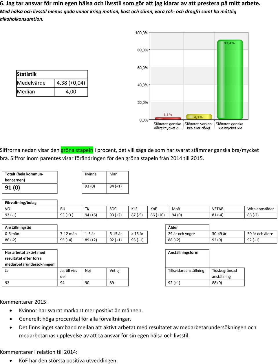 Siffror inom parentes visar förändringen för den gröna stapeln från 2014 till 2015.