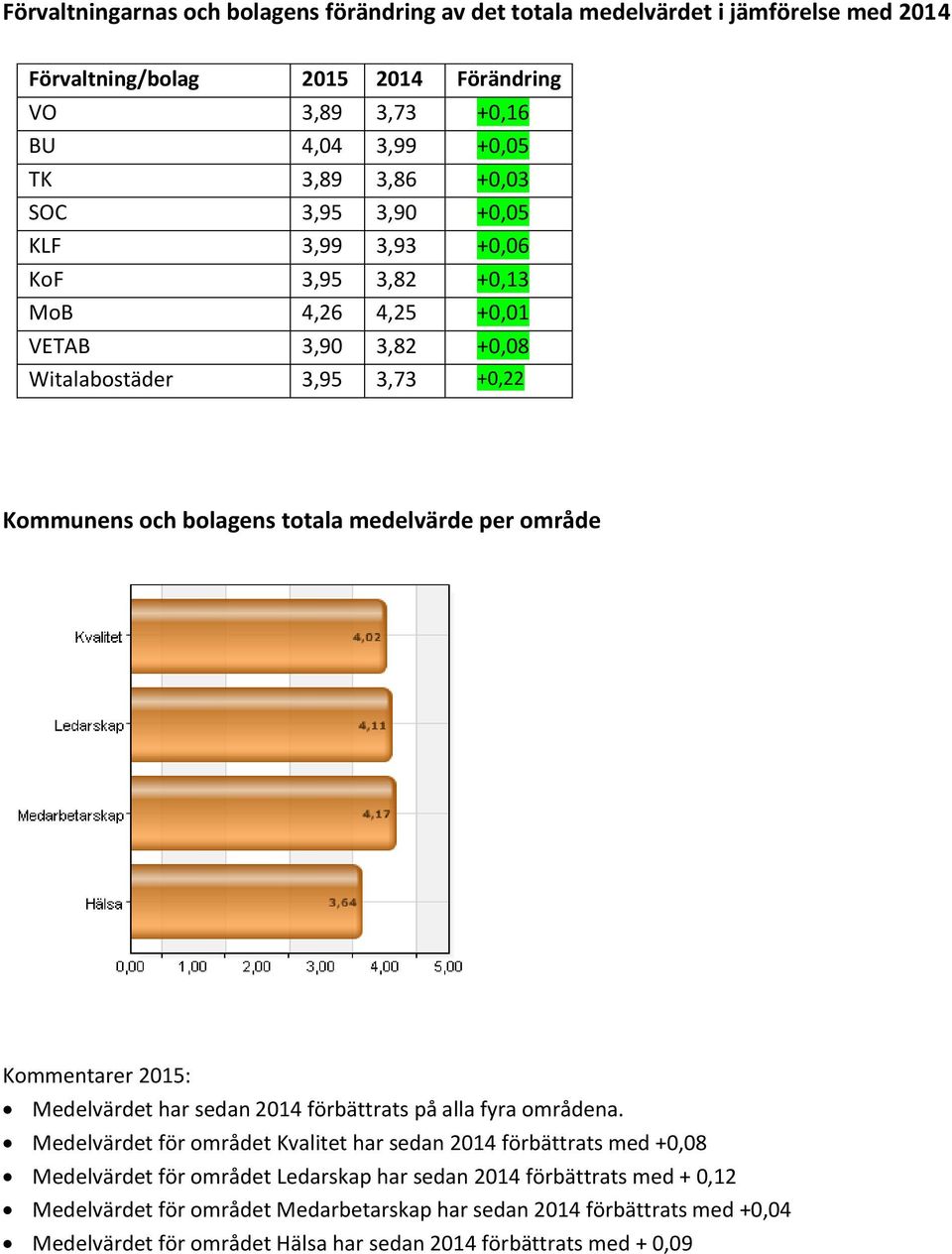 per område Mevärdet har sedan 2014 förbättrats på alla fyra områdena.