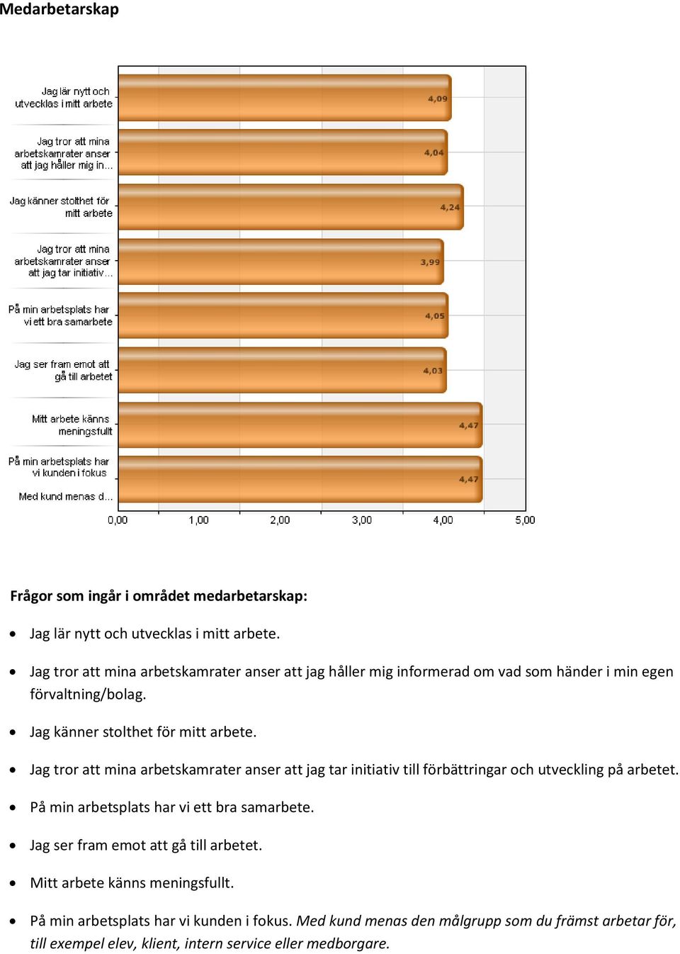 g tror att mina arbetskamrater anser att jag tar initiativ till förbättringar och utveckling på arbetet. På min arbetsplats har vi ett bra samarbete.