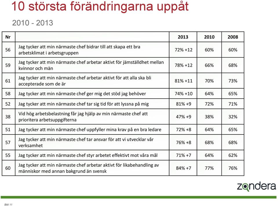 Jag tycker att min närmaste chef ger mig det stöd jag behöver 74% +10 64% 65% 52 Jag tycker att min närmaste chef tar sig tid för att lyssna på mig 81% +9 72% 71% 38 Vid hög arbetsbelastning får jag