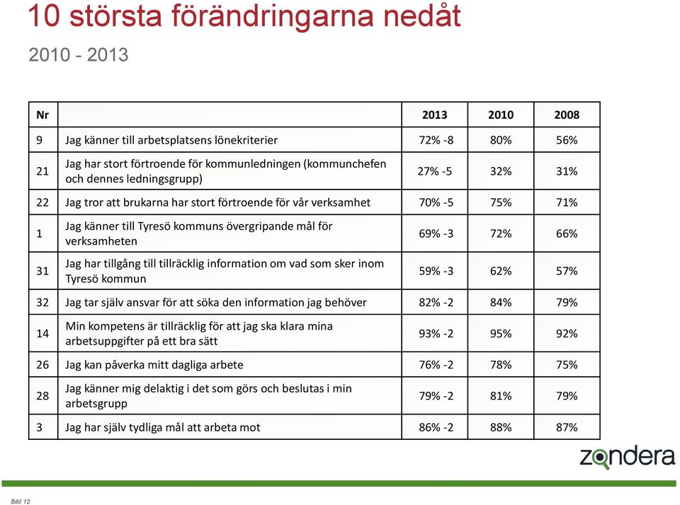 till tillräcklig information om vad som sker inom Tyresö kommun 69% -3 72% 66% 59% -3 62% 57% 32 Jag tar själv ansvar för att söka den information jag behöver 82% -2 84% 79% 14 Min kompetens är