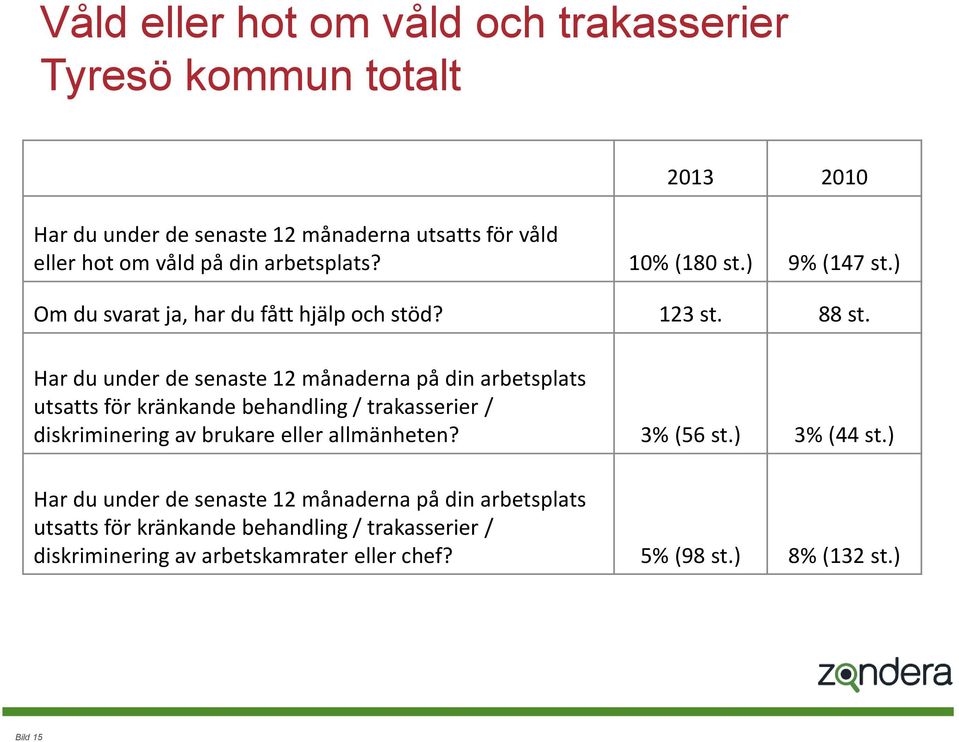 Har du under de senaste 12 månaderna på din arbetsplats utsatts för kränkande behandling / trakasserier / diskriminering av brukare eller allmänheten?