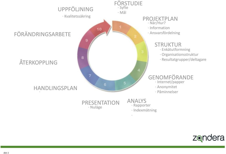 Information Ansvarsfördelning STRUKTUR Enkätutformning Organisationsstruktur