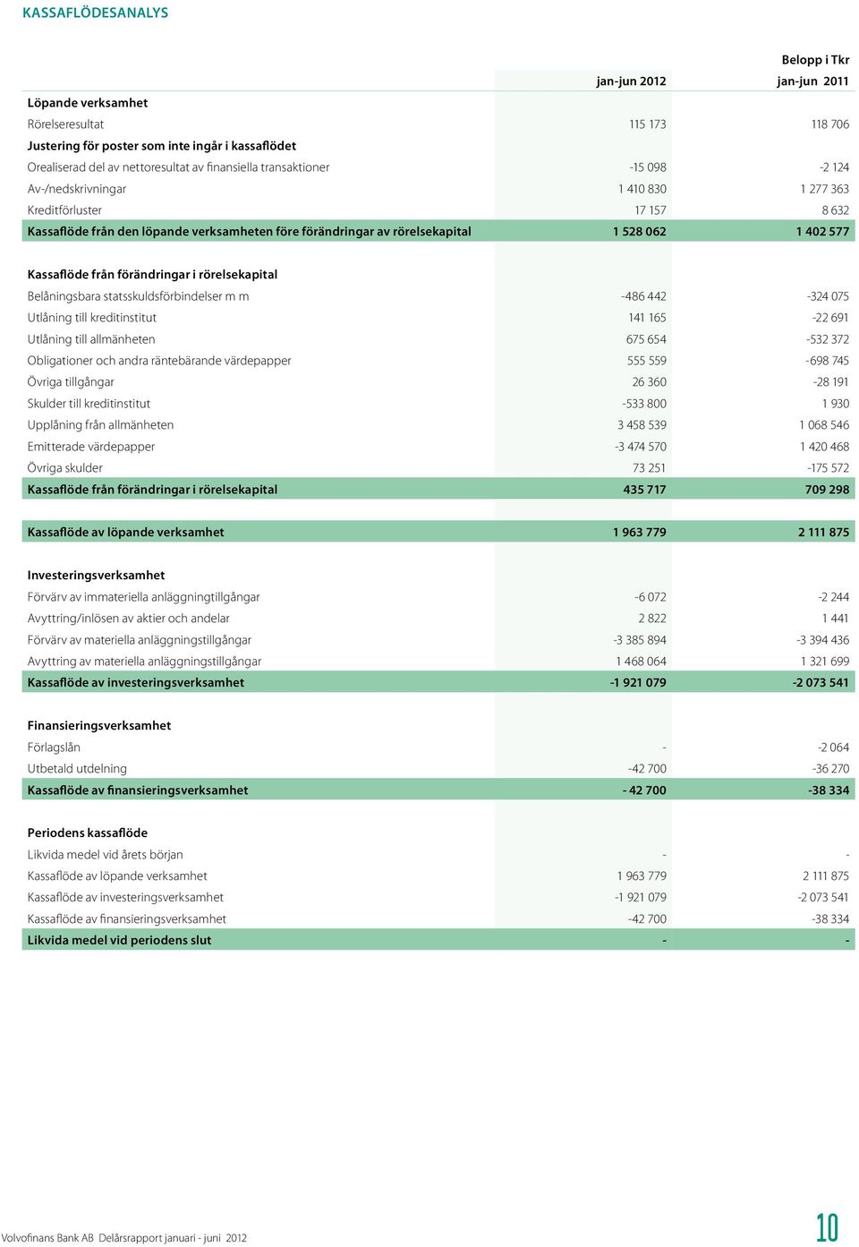 Kassaflöde från förändringar i rörelsekapital Belåningsbara statsskuldsförbindelser m m -486 442-324 075 Utlåning till kreditinstitut 141 165-22 691 Utlåning till allmänheten 675 654-532 372