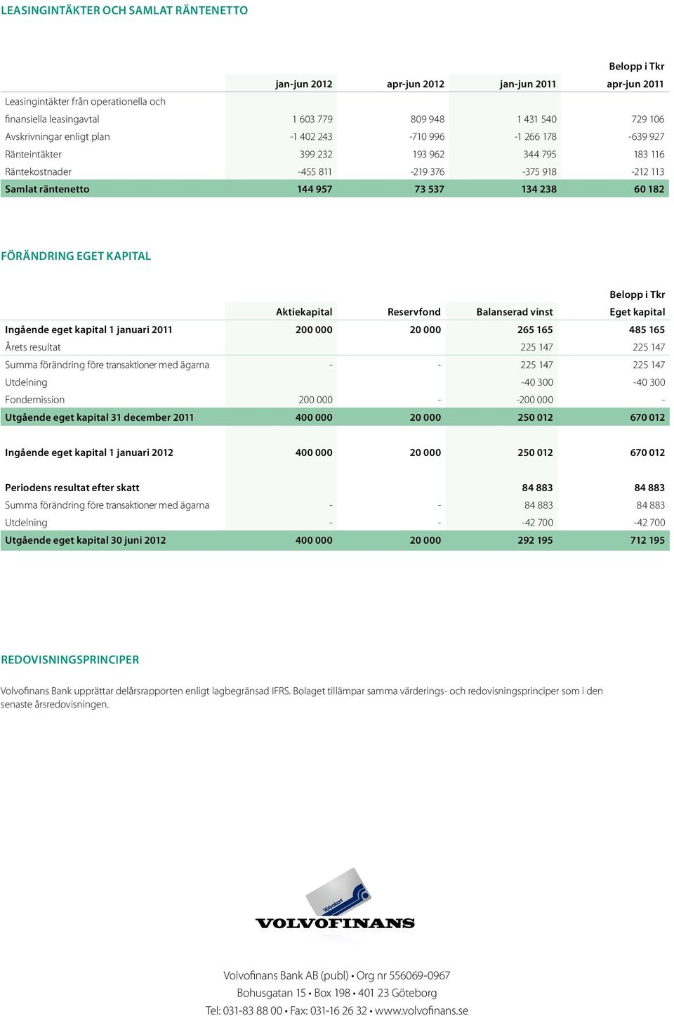 60 182 förändring eget kapital Aktiekapital Reservfond Balanserad vinst Eget kapital Ingående eget kapital 1 januari 2011 200 000 20 000 265 165 485 165 Årets resultat 225 147 225 147 Summa