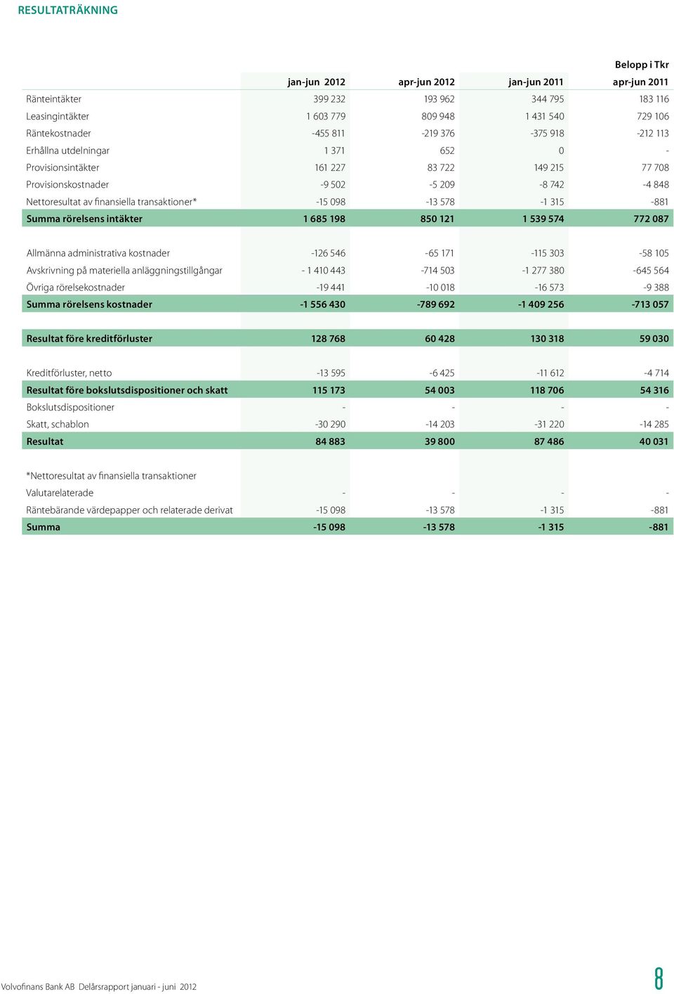 098-13 578-1 315-881 Summa rörelsens intäkter 1 685 198 850 121 1 539 574 772 087 Allmänna administrativa kostnader -126 546-65 171-115 303-58 105 Avskrivning på materiella anläggningstillgångar - 1