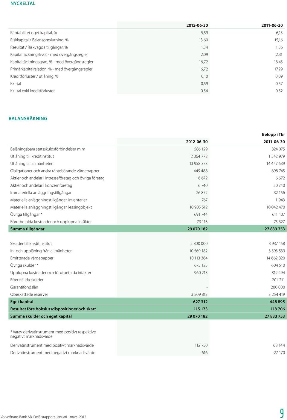 0,57 K/I-tal exkl kreditförluster 0,54 0,52 BALANSRÄKNING 2012-06-30 2011-06-30 Belåningsbara statsskuldsförbindelser m m 586 129 324 075 Utlåning till kreditinstitut 2 364 772 1 542 979 Utlåning