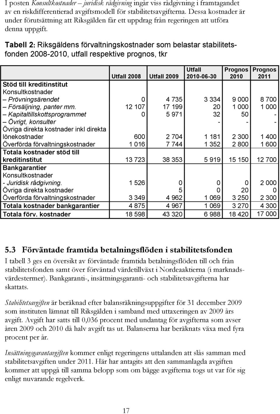 Tabell 2: Riksgäldens förvaltningskostnader som belastar stabilitetsfonden 2008-2010, utfall respektive prognos, tkr Utfall 2010-06-30 Prognos 2010 Prognos 2011 Utfall 2008 Utfall 2009 Stöd till