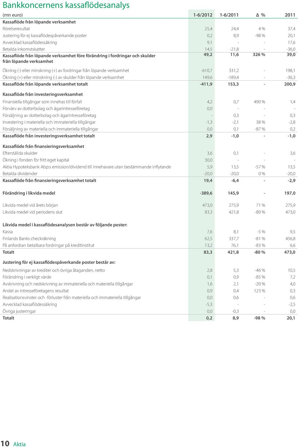 326 % 39,0 Ökning (-) eller minskning (+) av fordringar från löpande verksamhet -610,7 331,2-198,1 Ökning (+) eller minskning (-) av skulder från löpande verksamhet 149,6-189,4 - -36,3 Kassaflöde