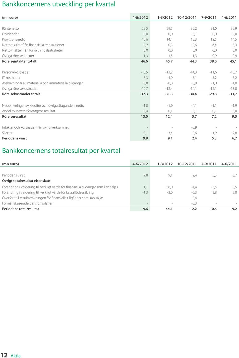 46,6 45,7 44,3 38,0 45,1 Personalkostnader -13,5-13,2-14,3-11,6-13,7 IT-kostnader -5,3-4,9-5,1-5,2-5,2 Avskrivningar av materiella och immateriella tillgångar -0,8-0,8-0,9-1,0-1,0 Övriga