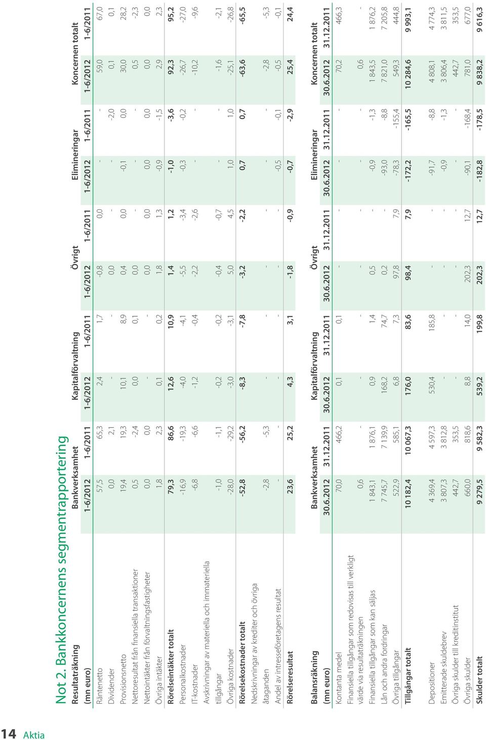 1-6/2011 1-6/2012 1-6/2011 Räntenetto 57,5 65,3 2,4 1,7-0,8 0,0 - - 59,0 67,0 Dividender 0,0 2,1 - - 0,0 - - -2,0 0,1 0,1 Provisionsnetto 19,4 19,3 10,1 8,9 0,4 0,0-0,1 0,0 30,0 28,2 Nettoresultat