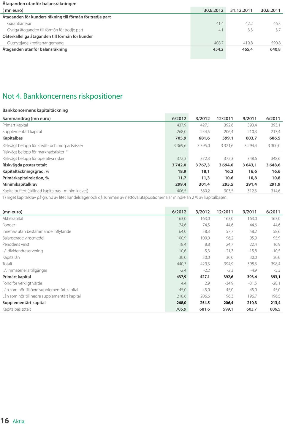 2011 Åtaganden för kunders räkning till förmån för tredje part Garantiansvar 41,4 42,2 46,3 Övriga åtaganden till förmån för tredje part 4,1 3,3 3,7 Oåterkalleliga åtaganden till förmån för kunder