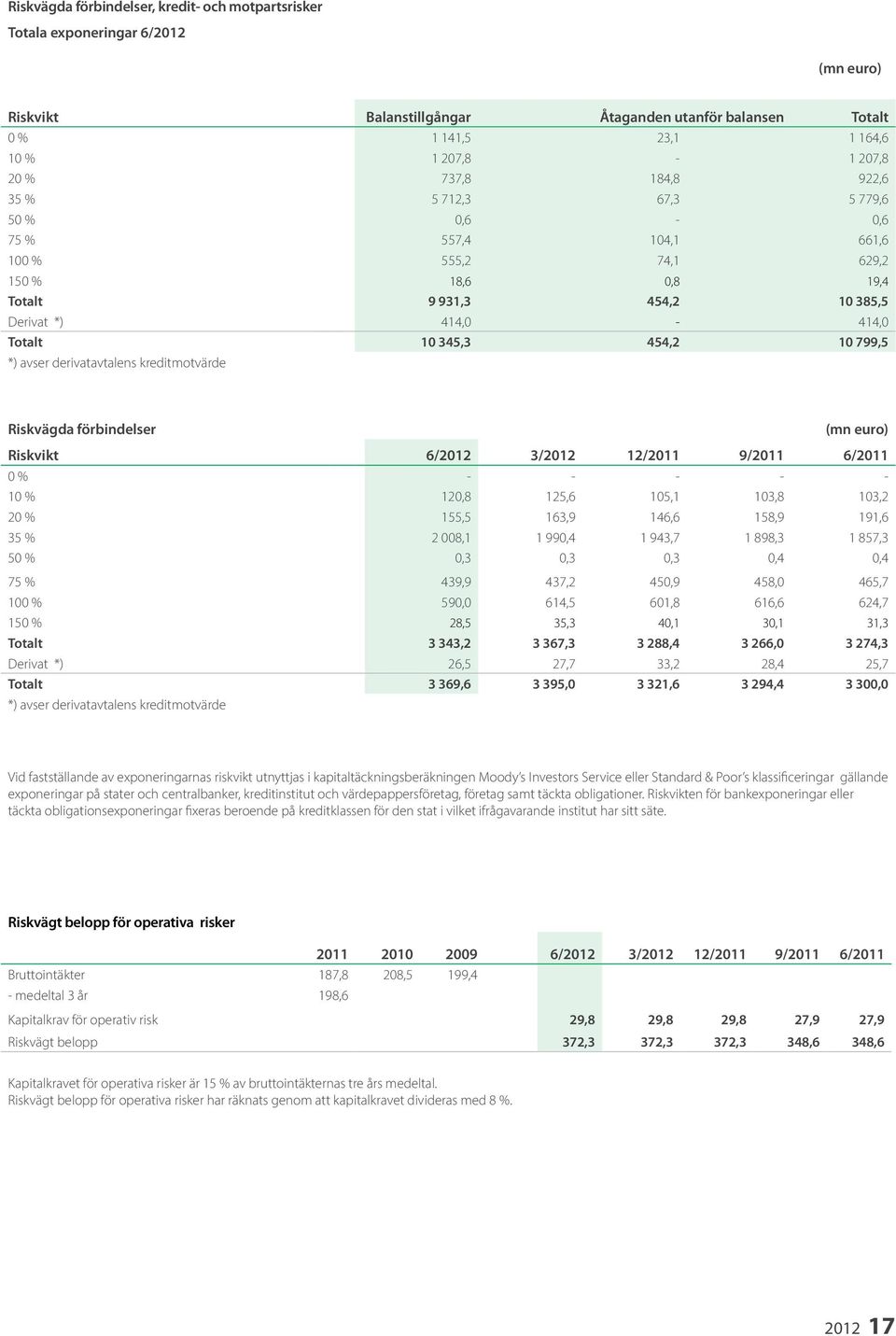 10 799,5 *) avser derivatavtalens kreditmotvärde Riskvägda förbindelser (mn euro) Riskvikt 6/2012 3/2012 12/2011 9/2011 6/2011 0 % - - - - - 10 % 120,8 125,6 105,1 103,8 103,2 20 % 155,5 163,9 146,6