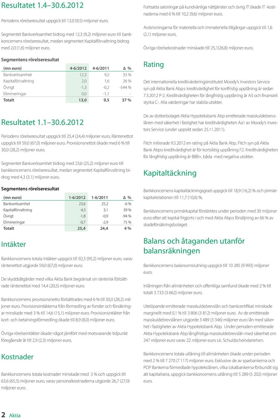 Segmentens rörelseresultat (mn euro) 4-6/2012 4-6/2011 % Bankverksamhet 12,3 9,2 33 % Kapitalförvaltning 2,0 1,6 26 % Övrigt -1,3-0,2-544 % Elimineringar 0,0-1,1 - Totalt 13,0 9,5 37 % Fortsatta