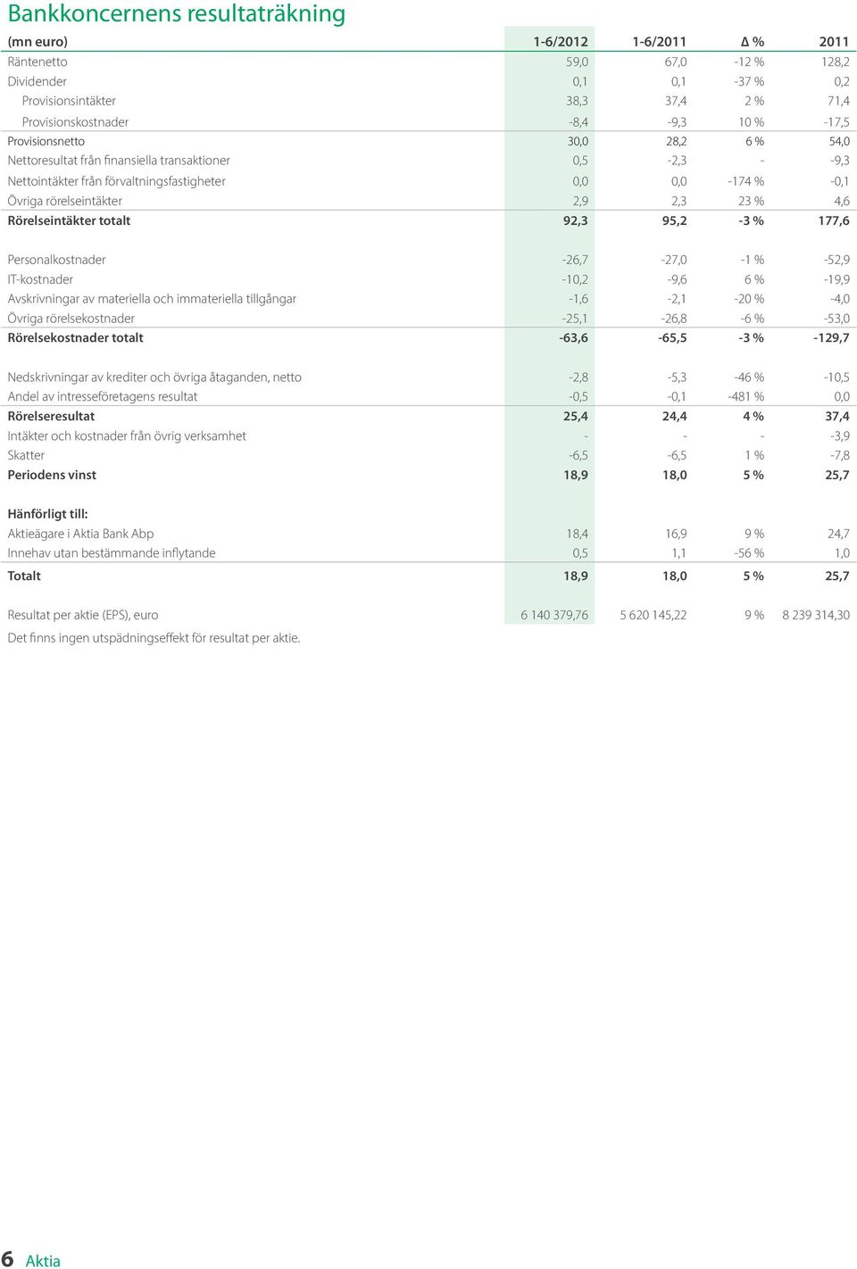 4,6 Rörelseintäkter totalt 92,3 95,2-3 % 177,6 Personalkostnader -26,7-27,0-1 % -52,9 IT-kostnader -10,2-9,6 6 % -19,9 Avskrivningar av materiella och immateriella tillgångar -1,6-2,1-20 % -4,0