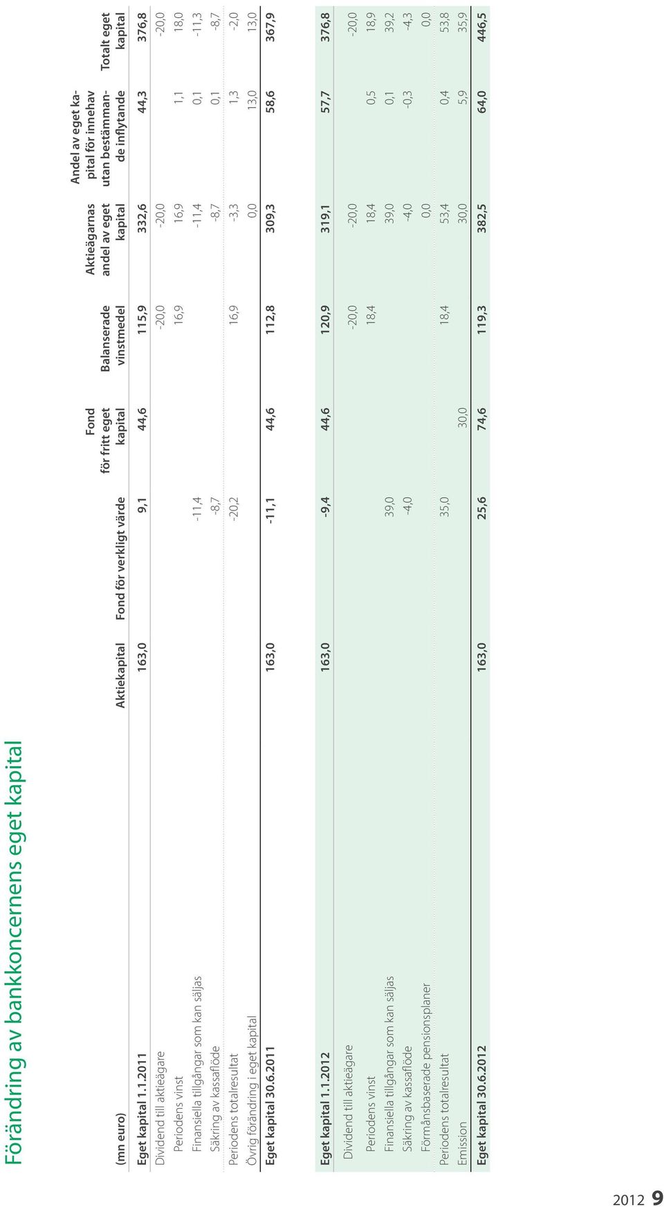 1.2011 163,0 9,1 44,6 115,9 332,6 44,3 376,8 Dividend till aktieägare -20,0-20,0-20,0 Periodens vinst 16,9 16,9 1,1 18,0 Finansiella tillgångar som kan säljas -11,4-11,4 0,1-11,3 Säkring av