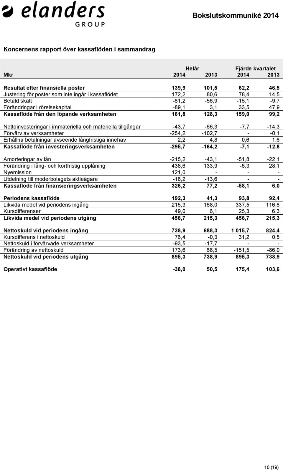 tillgångar -43,7-66,3-7,7-14,3 Förvärv av verksamheter -254,2-102,7 - -0,1 Erhållna betalningar avseende långfristiga innehav 2,2 4,8 0,6 1,6 Kassaflöde från investeringsverksamheten