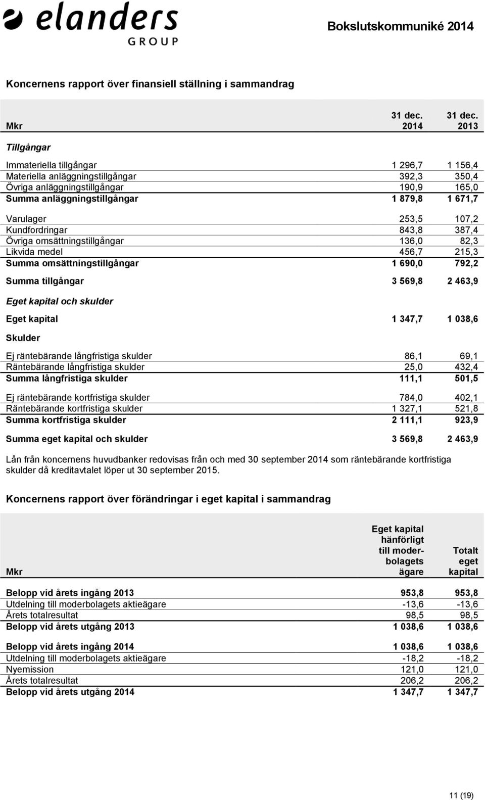 Mkr 2014 2013 Tillgångar Immateriella tillgångar 1 296,7 1 156,4 Materiella anläggningstillgångar 392,3 350,4 Övriga anläggningstillgångar 190,9 165,0 Summa anläggningstillgångar 1 879,8 1 671,7