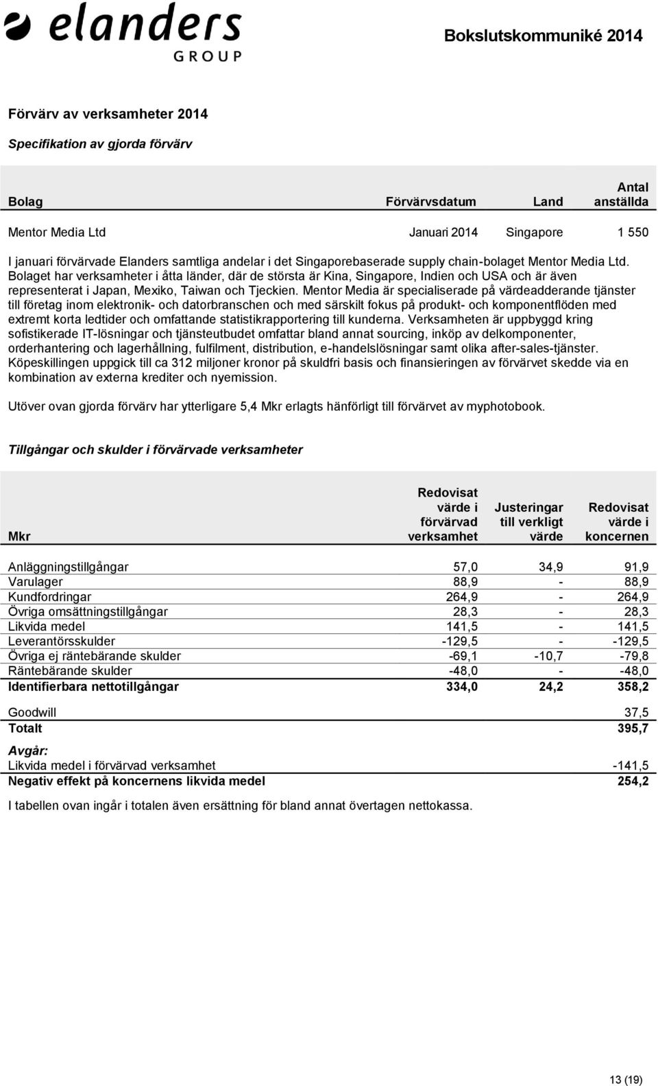 Bolaget har verksamheter i åtta länder, där de största är Kina, Singapore, Indien och USA och är även representerat i Japan, Mexiko, Taiwan och Tjeckien.